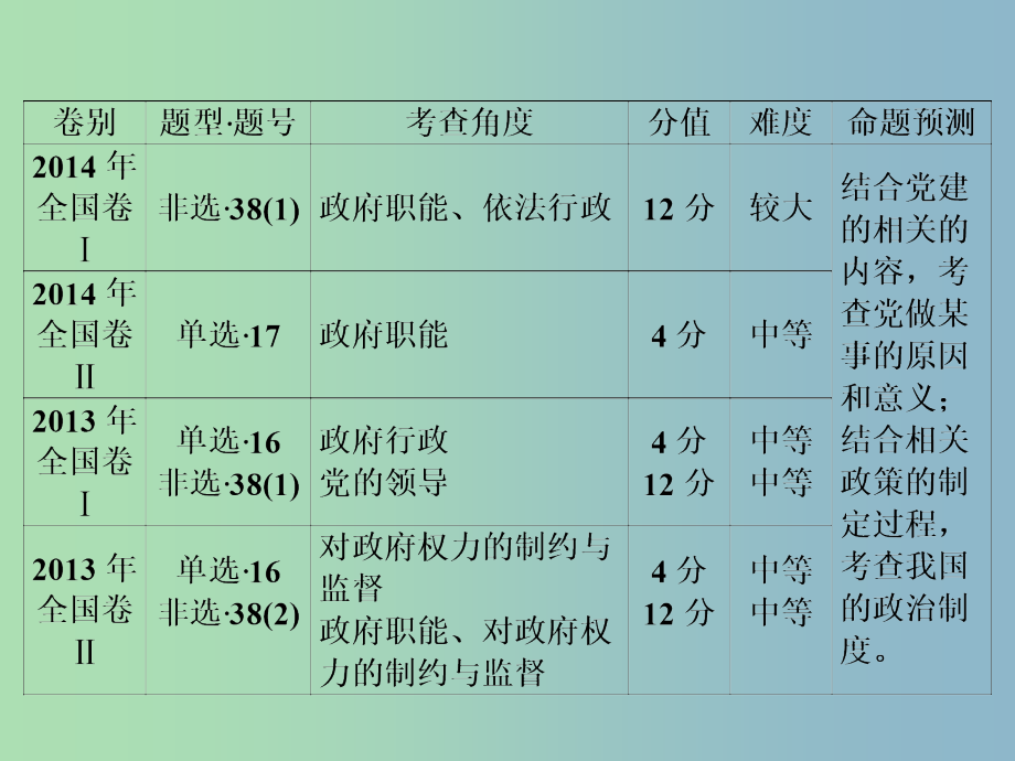 高三政治大二轮复习专题五行政与执政课件_第4页