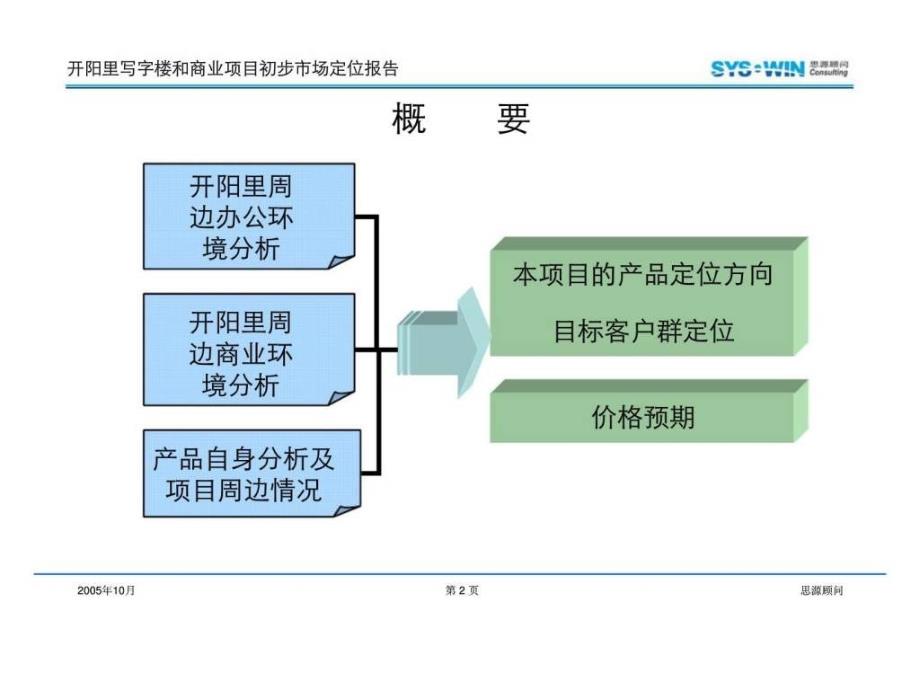 思源顾问2006年北京市开阳里写字楼和商业项目初步市场定位报告_第2页