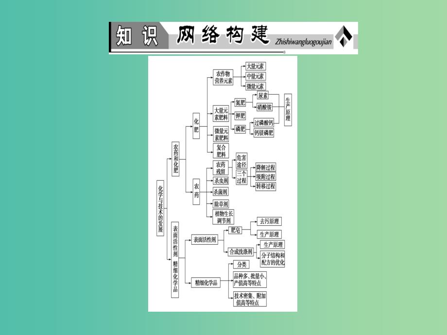 高中化学 第4单元 化学与技术的发展单元归纳提升课件 新人教版选修2_第2页