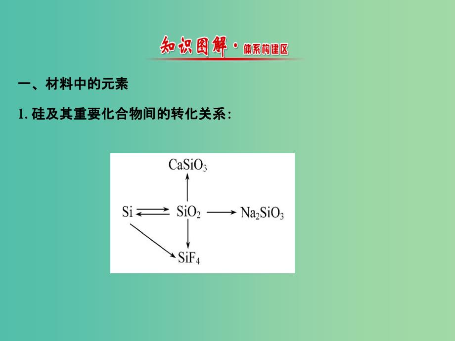 高中化学 第4课 材料家族中的元素模块复习课课件 鲁科版必修1_第2页