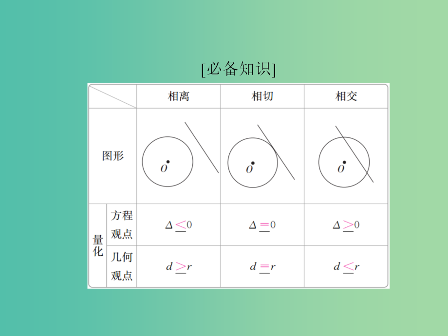 高考数学一轮复习第8章平面解析几何第4讲直线与圆圆与圆的位置关系课件_第4页