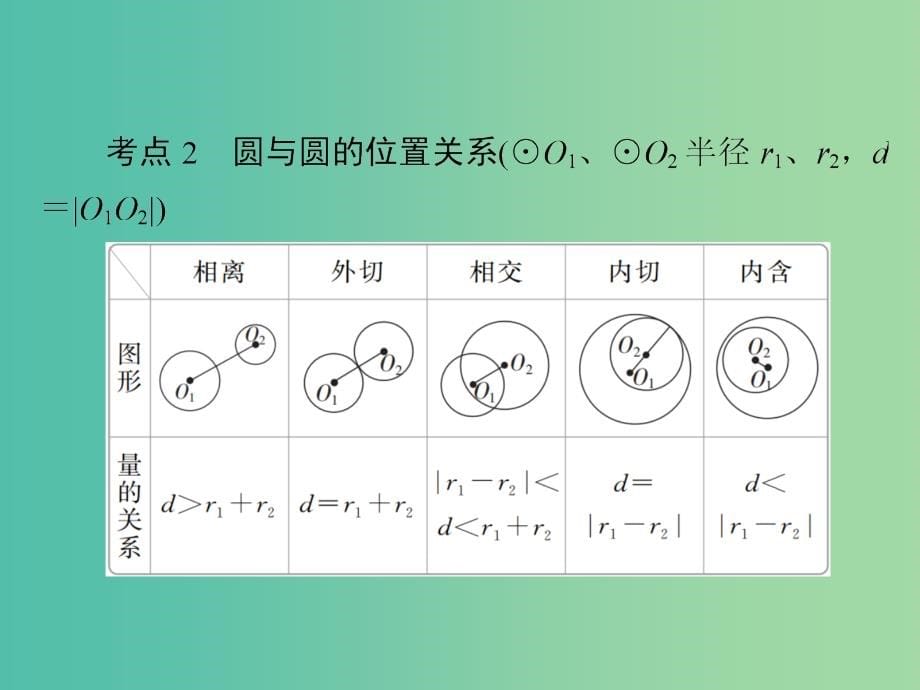 高考数学一轮复习第8章平面解析几何第4讲直线与圆圆与圆的位置关系课件_第5页