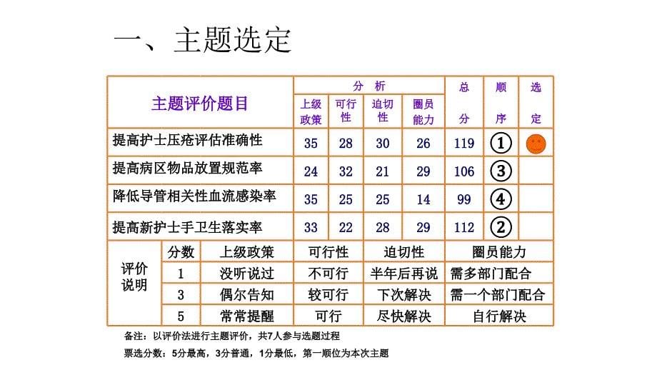 提高icu护士压疮评估准确性2014qcc-16-9.ppt_第5页