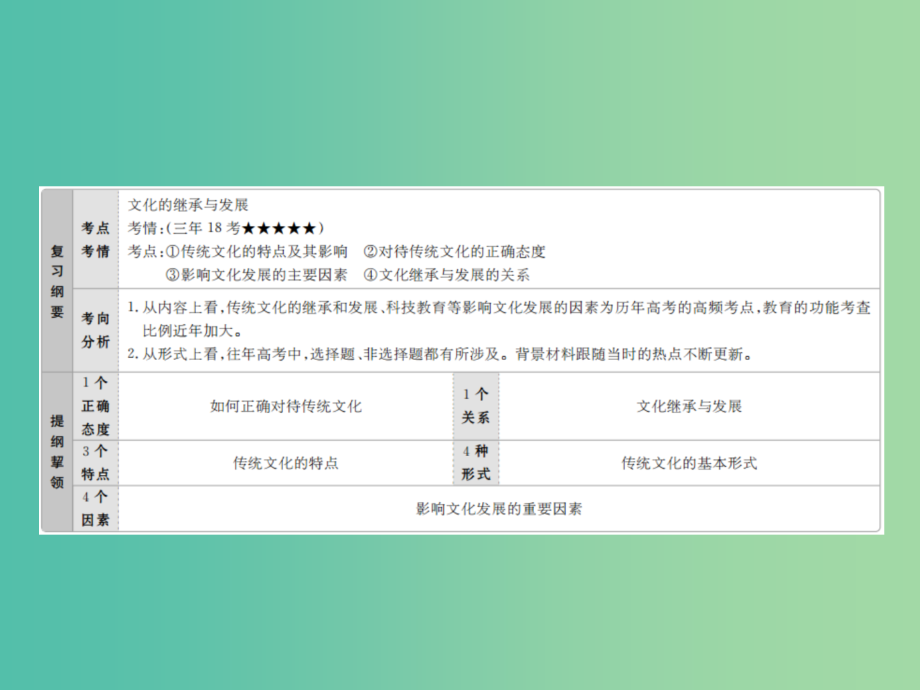 高考政治一轮总复习第三部分文化生活第2单元文化传承与创新第四课文化的继承性与文化发展课件_第2页
