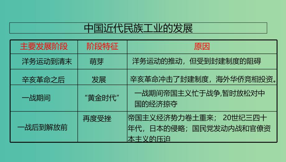 中考历史一轮专题复习 近代经济和社会生活及科技与思想文化课件_第4页