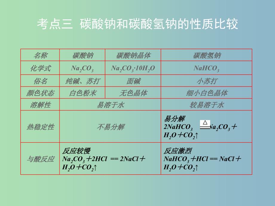 高中化学 2.2.2碳酸钠的性质与应用同课异构课件（b案）苏教版必修1_第2页