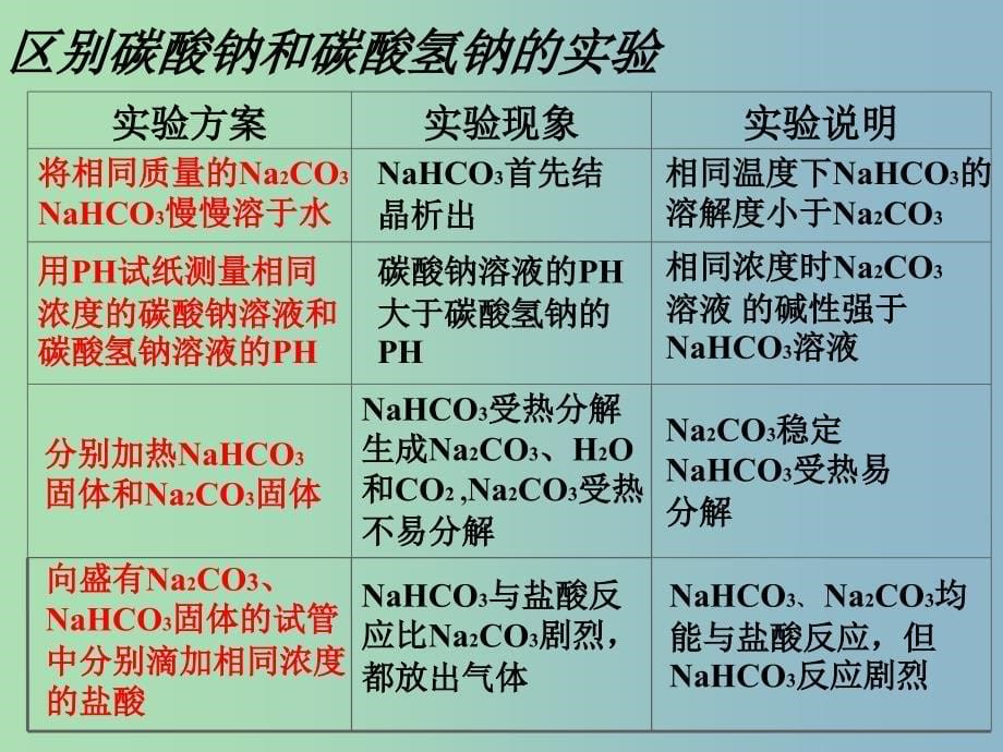 高中化学 2.2.2碳酸钠的性质与应用同课异构课件（b案）苏教版必修1_第5页