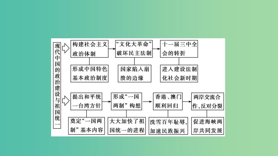 高中历史专题4现代中国的政治建设与祖国统一专题高效整合课件人民版_第3页