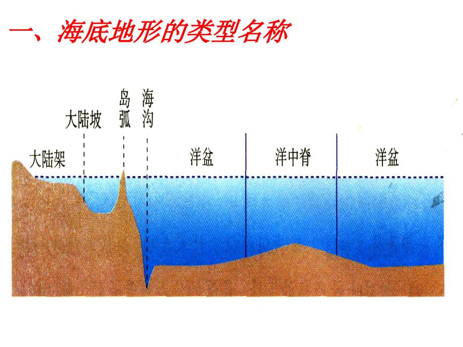 高中地理：海底地形的分布.ppt_第3页