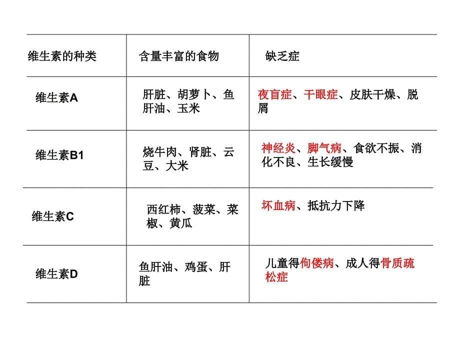 济南版生物学七年级下册第一章营养复习课件.ppt_第5页