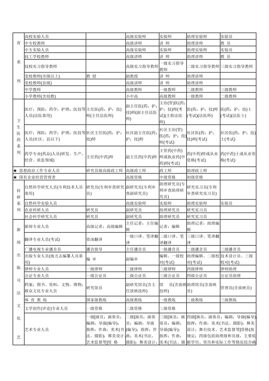 职称专业分类表资料_第3页