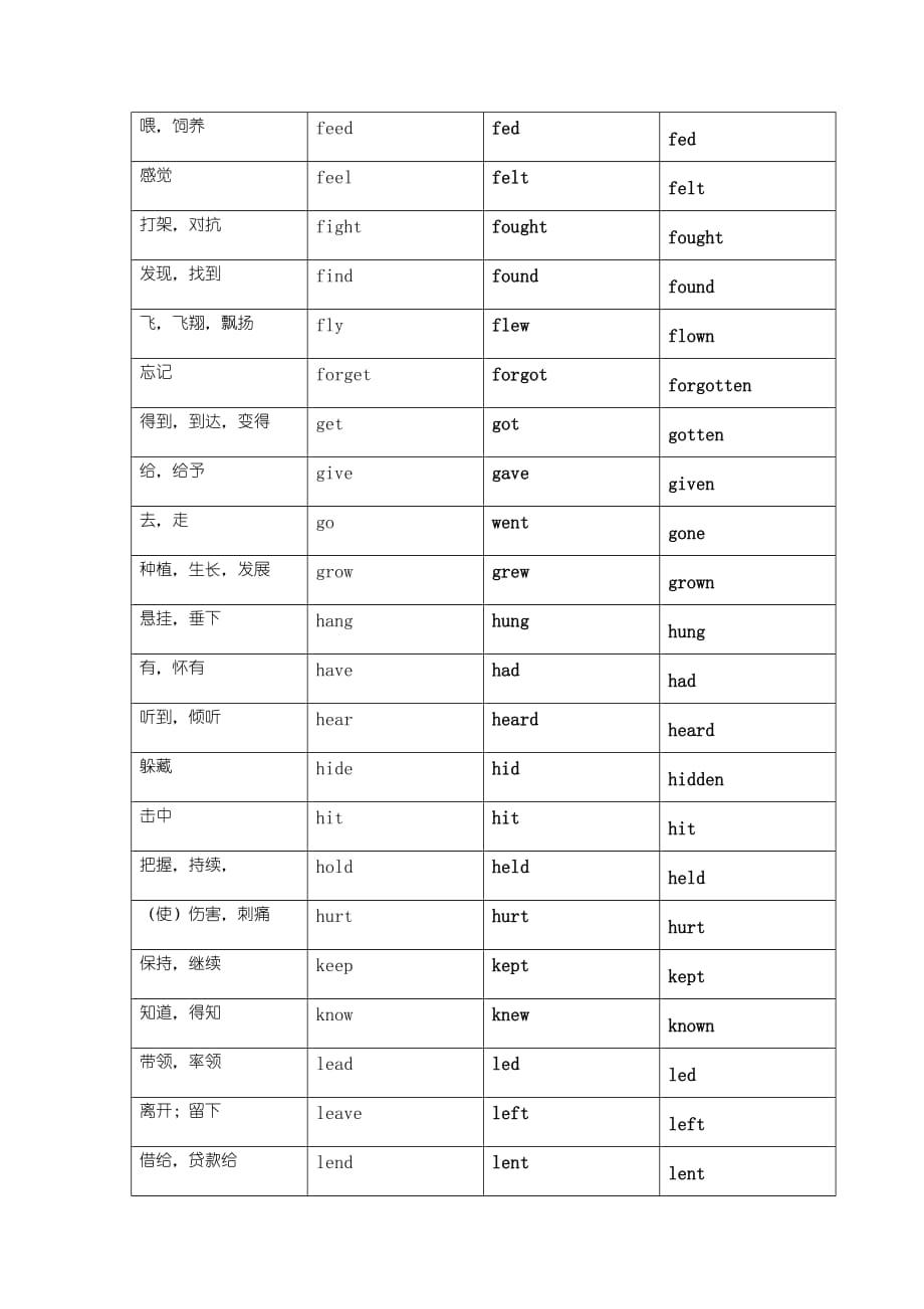 中考英语不规则动词表(过去式、过去分词).doc_第2页
