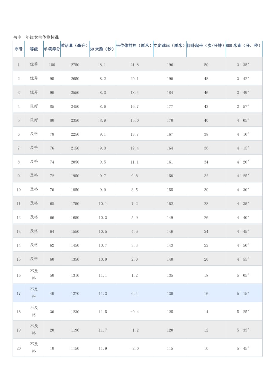 初中学生体测标准.doc_第2页