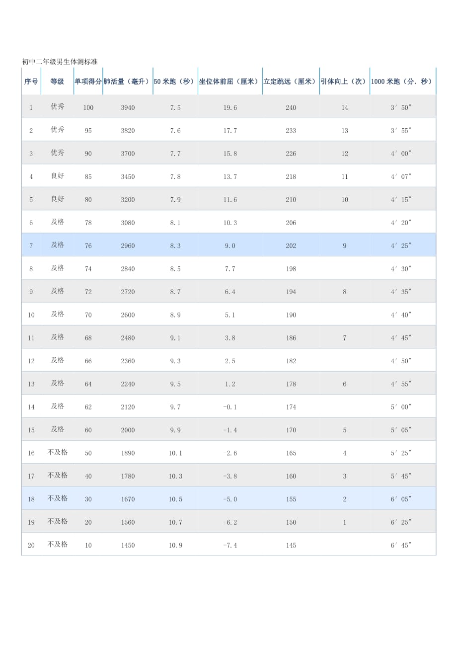 初中学生体测标准.doc_第3页