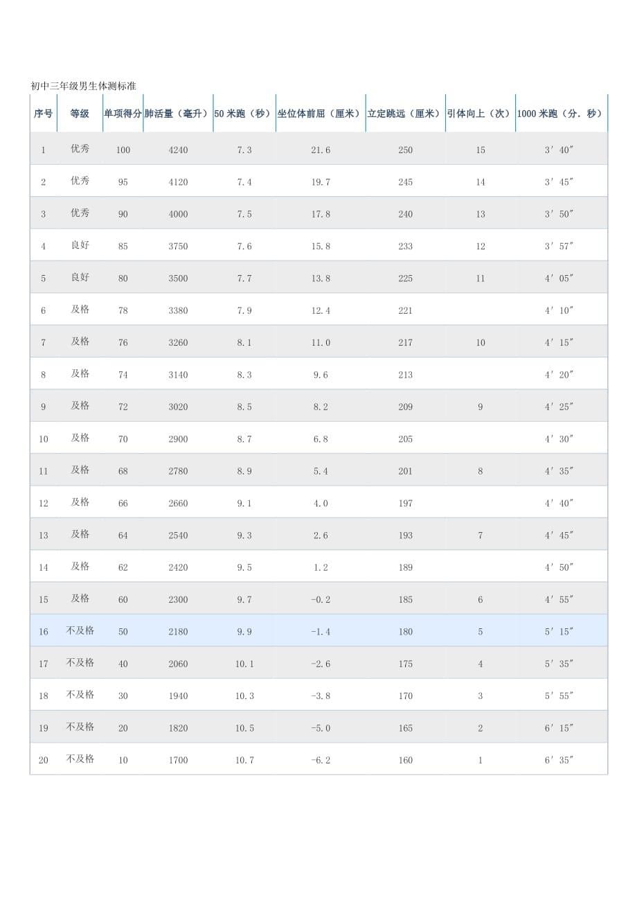 初中学生体测标准.doc_第5页