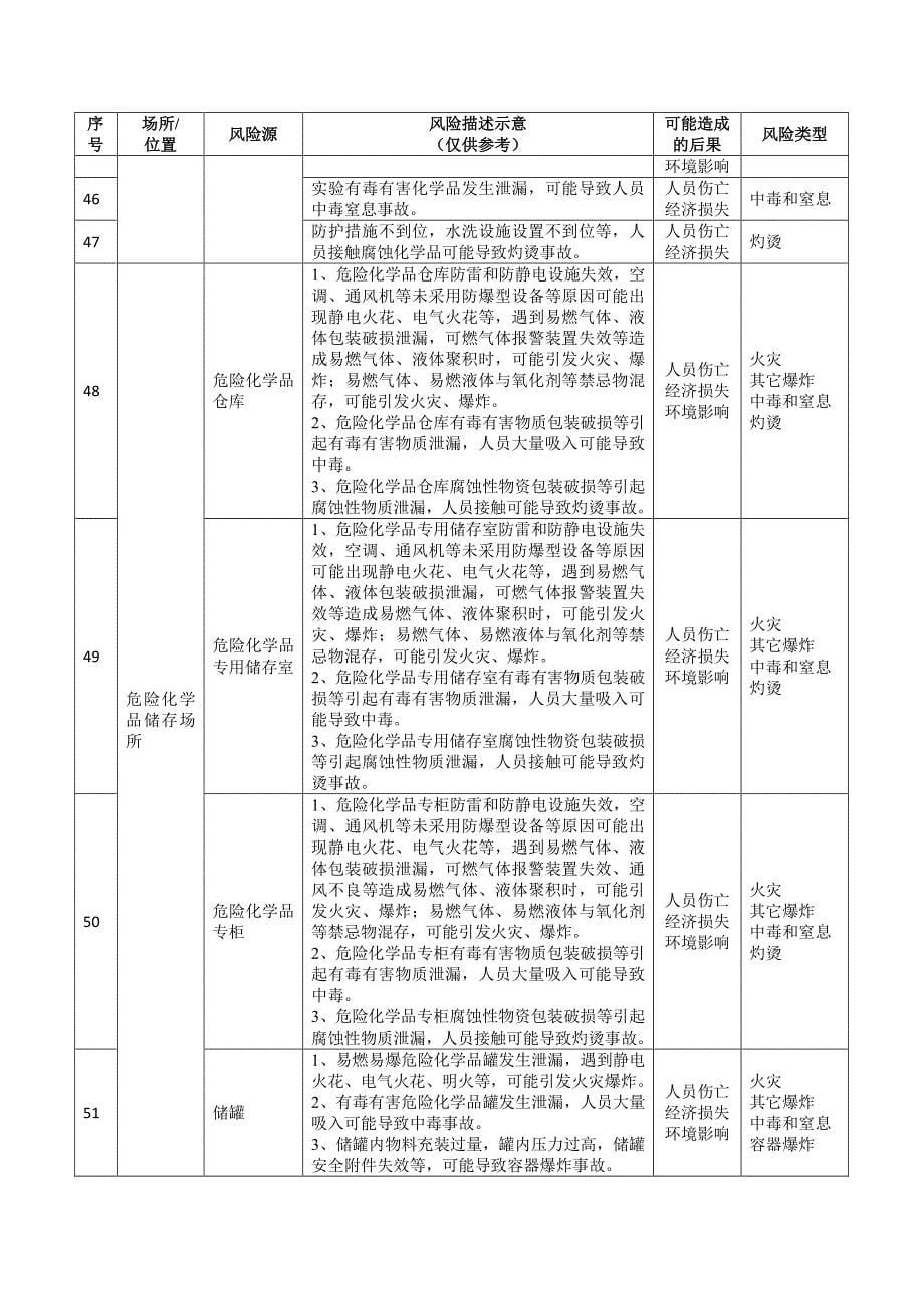 冶金行业安全风险辨识建议清单资料_第5页