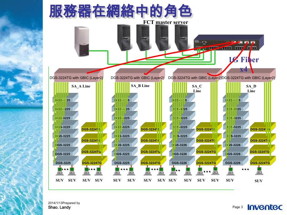 服务器生产流程介绍资料_第3页