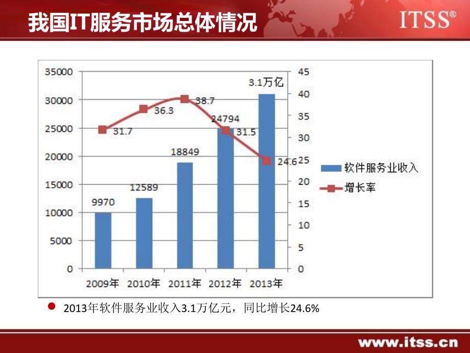 信息技术服务标准itss发展和运行情况汇报资料_第4页