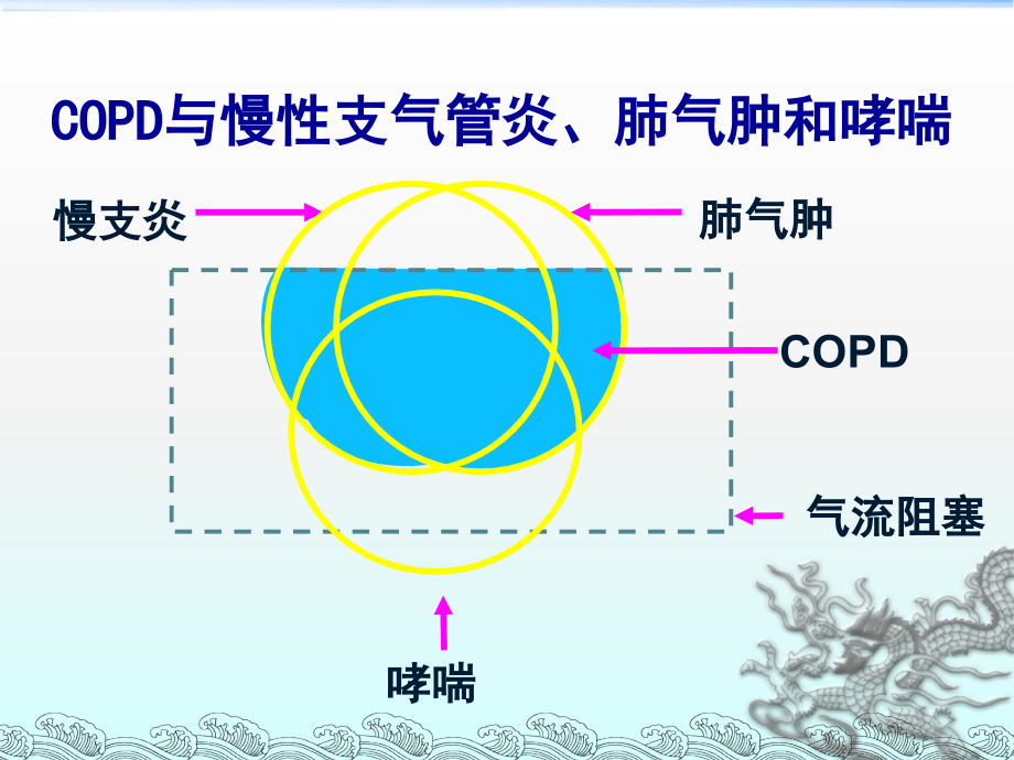 慢支阻塞性肺气肿课件_第4页