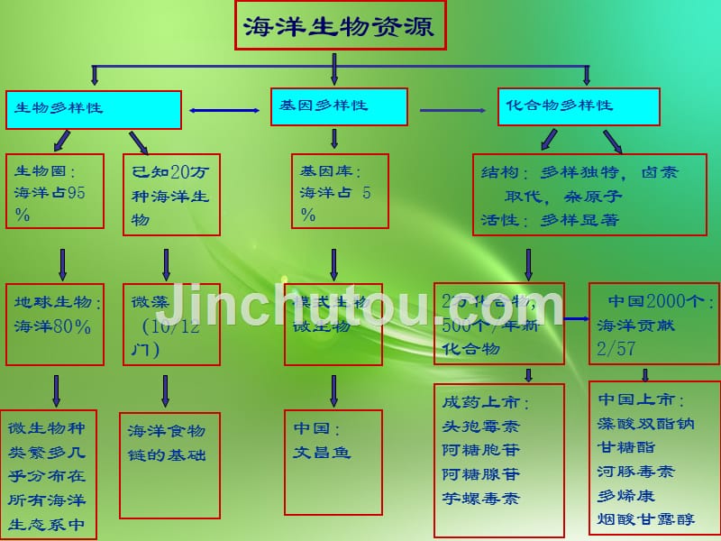 海洋天然产物的研究_第3页