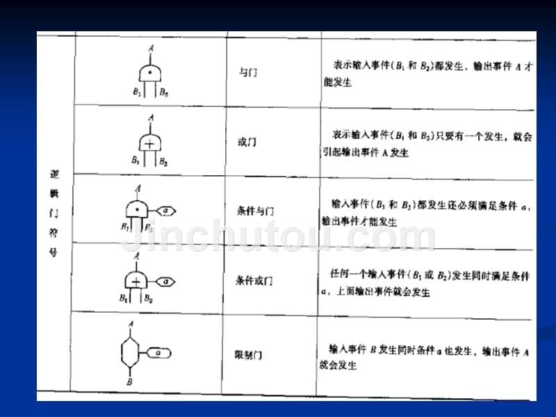 事故树分析课件_第5页