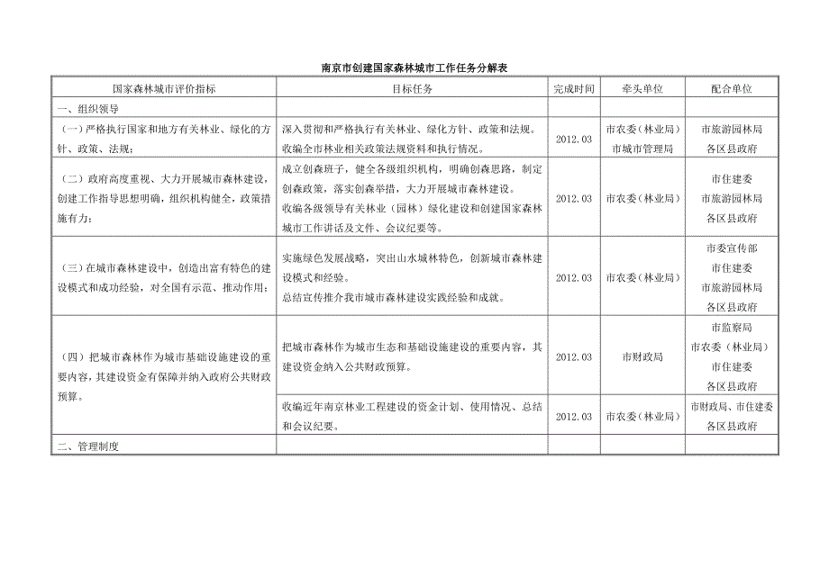 南京市创建国家森林城市工作任务分解表_第1页