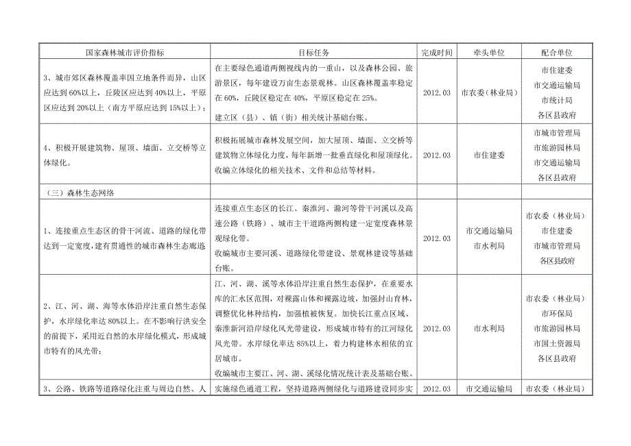 南京市创建国家森林城市工作任务分解表_第5页
