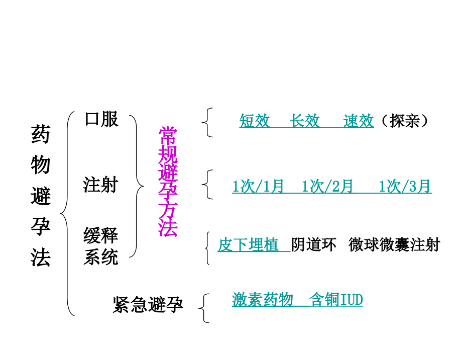 避孕节育技术总复习(17)12_第3页