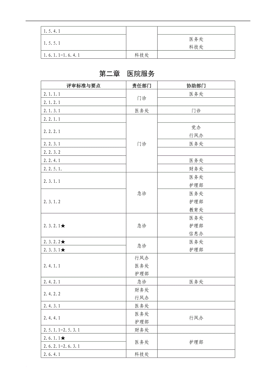 三级综合医院评审标准实施细则任务分解表.doc_第2页