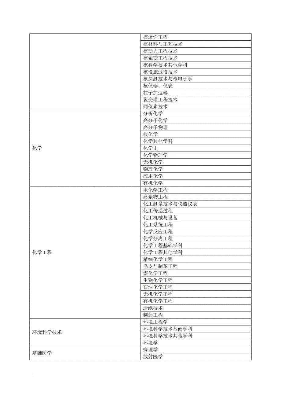 丽水市科技专家库专家信息表.doc_第5页