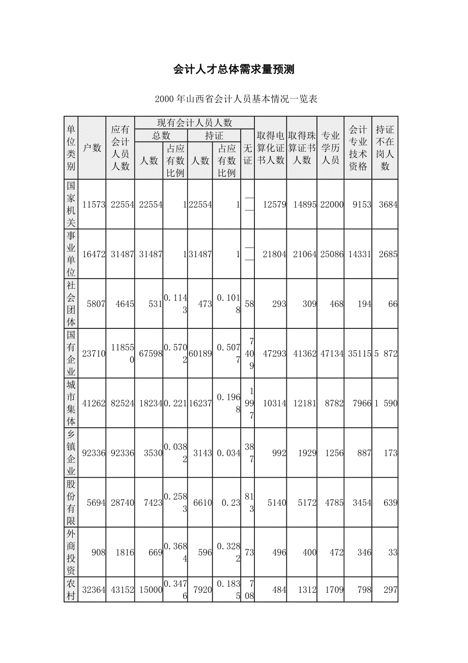 会计人才大学生就业现状分析_第3页