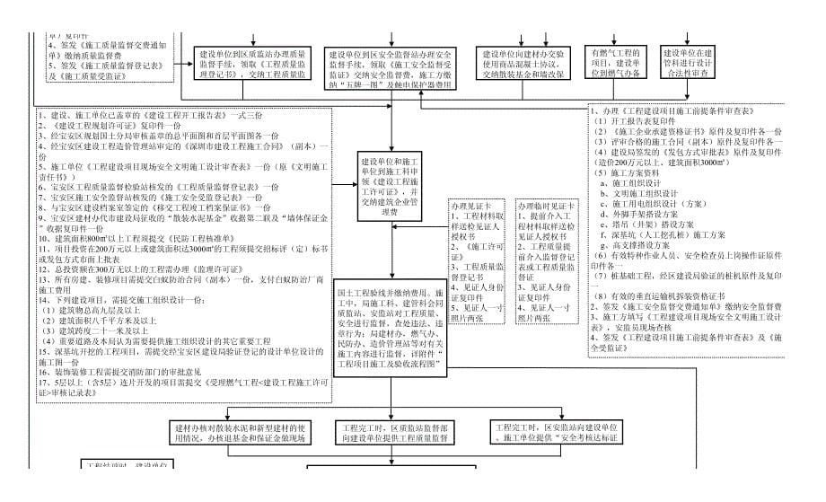 深圳项目用地.报建.施工.验收及产权取得系统流程图资料_第5页