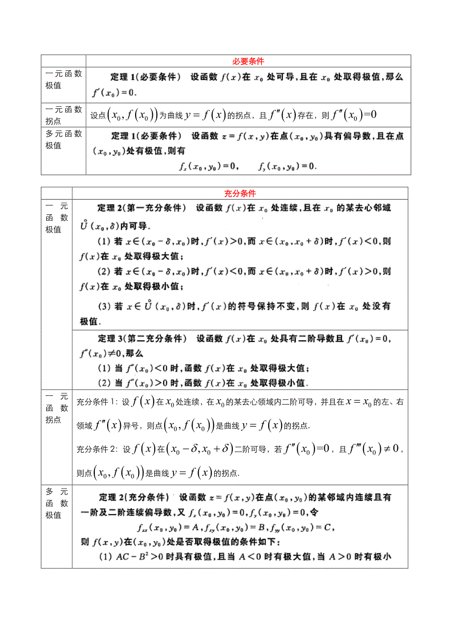 多元函数极值问题的答案详解资料_第2页