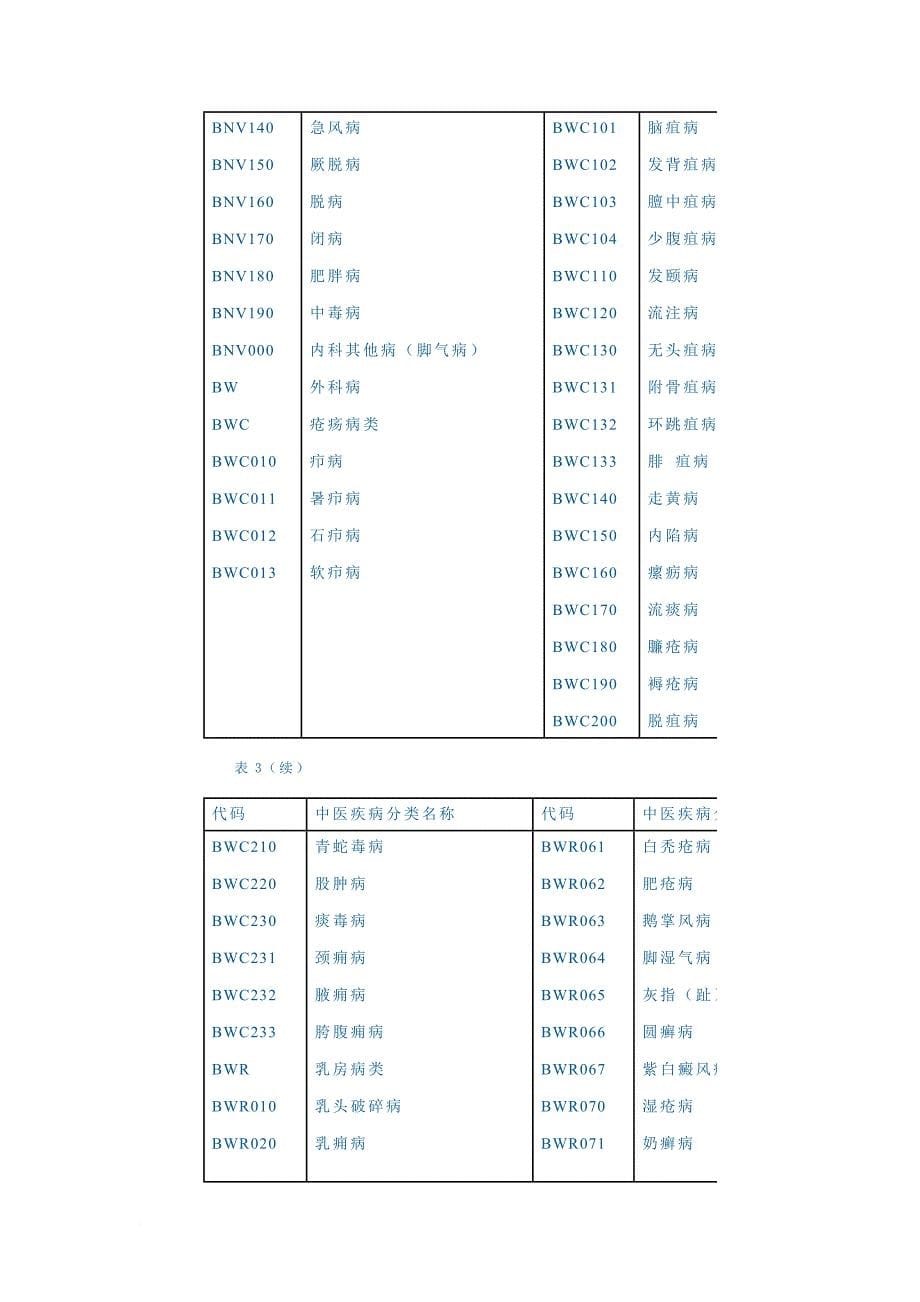 中医症候分类与代码.doc_第5页