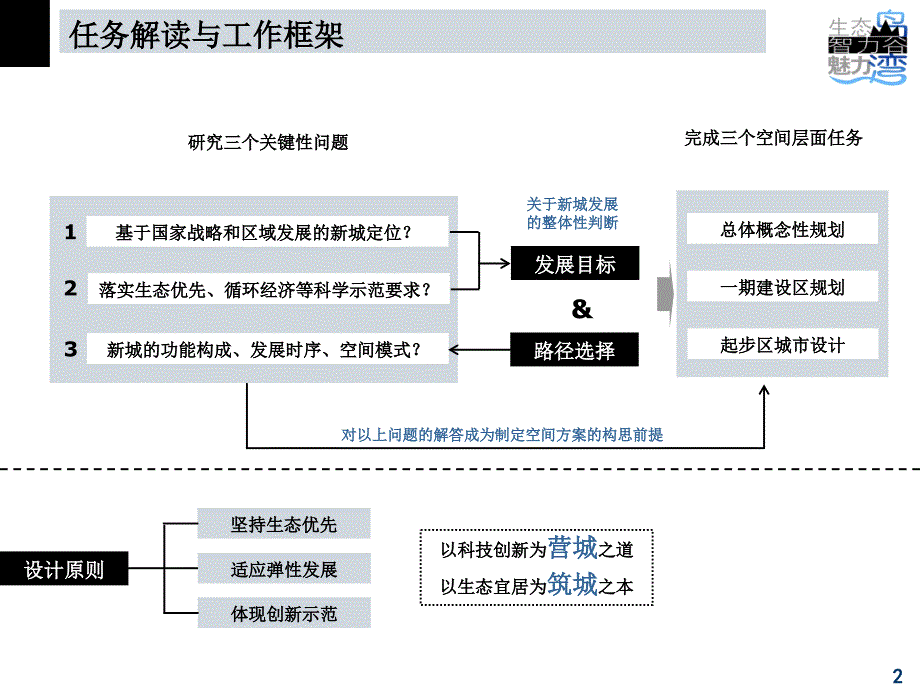 中规院曹妃甸滨海新城城市设计资料_第2页