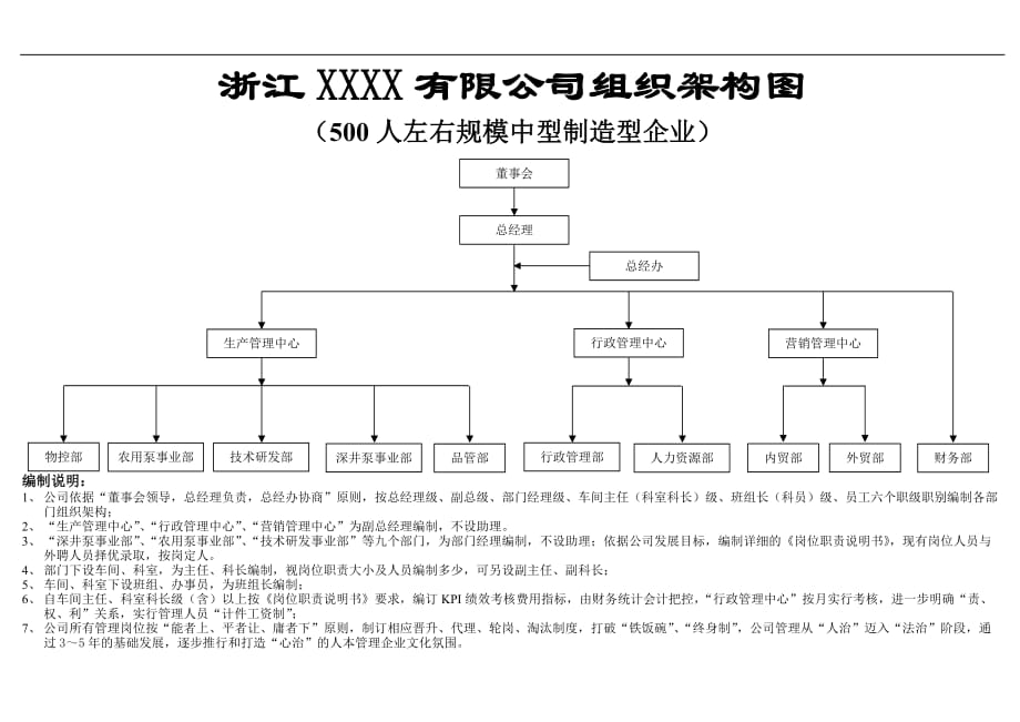 中型企业组织架构图.doc_第1页