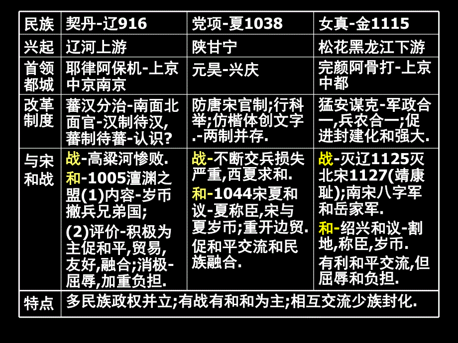 两宋民族关系课件_第1页