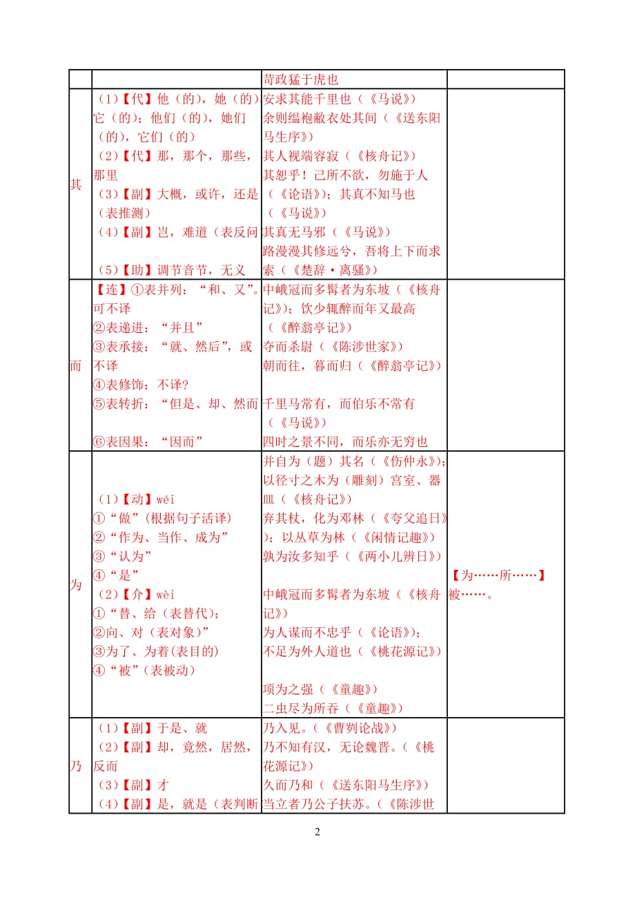 初中文言文常见虚词用法一览表.doc_第2页
