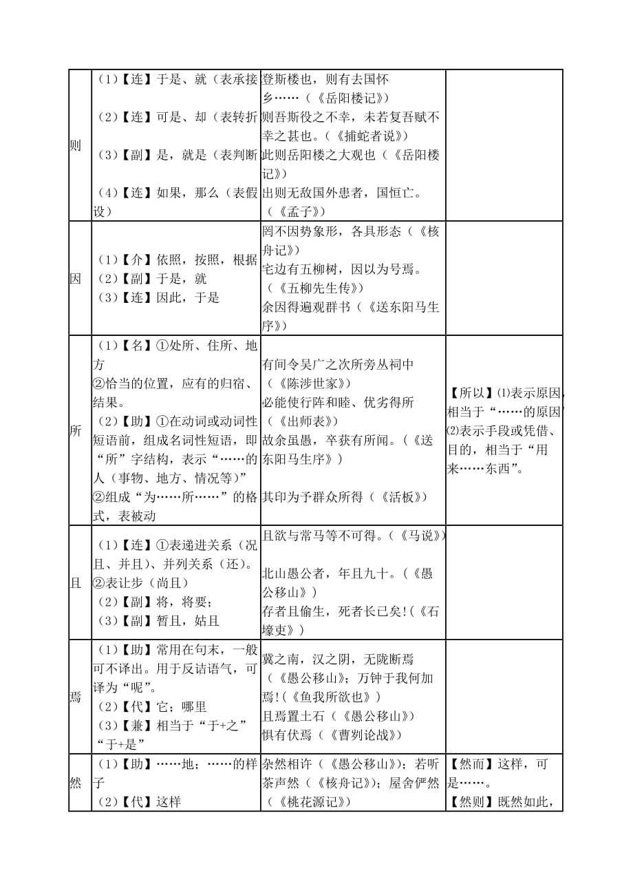 初中文言文常见虚词用法一览表.doc_第4页