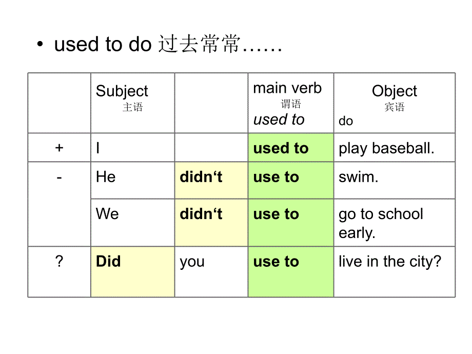 中考复习之短语辨析：过去常常与习惯做某事used-to-dobe-used-to-doing资料_第3页