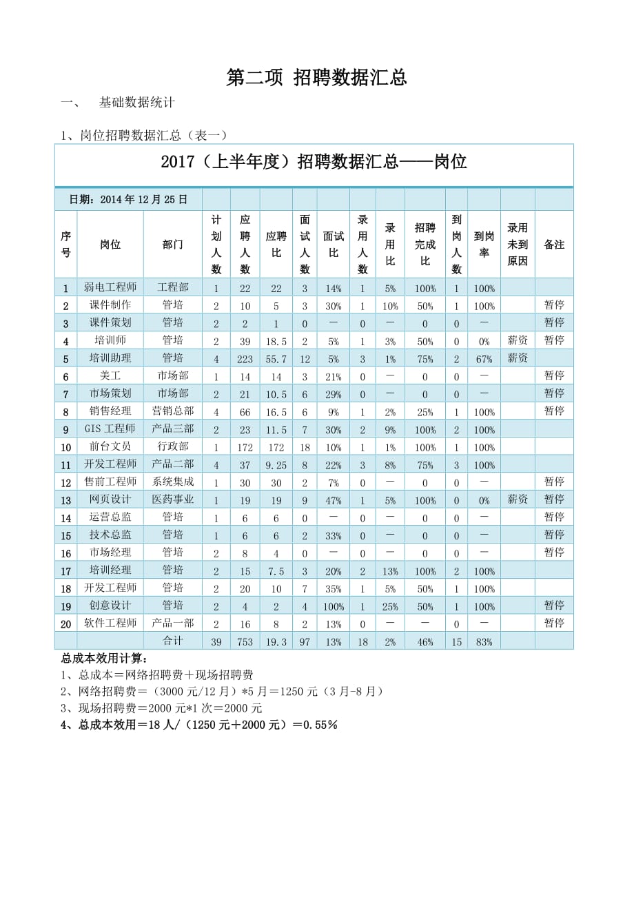 上半年集团公司招聘总结分析报告.doc_第2页