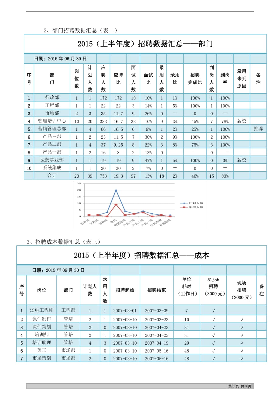 上半年集团公司招聘总结分析报告.doc_第3页