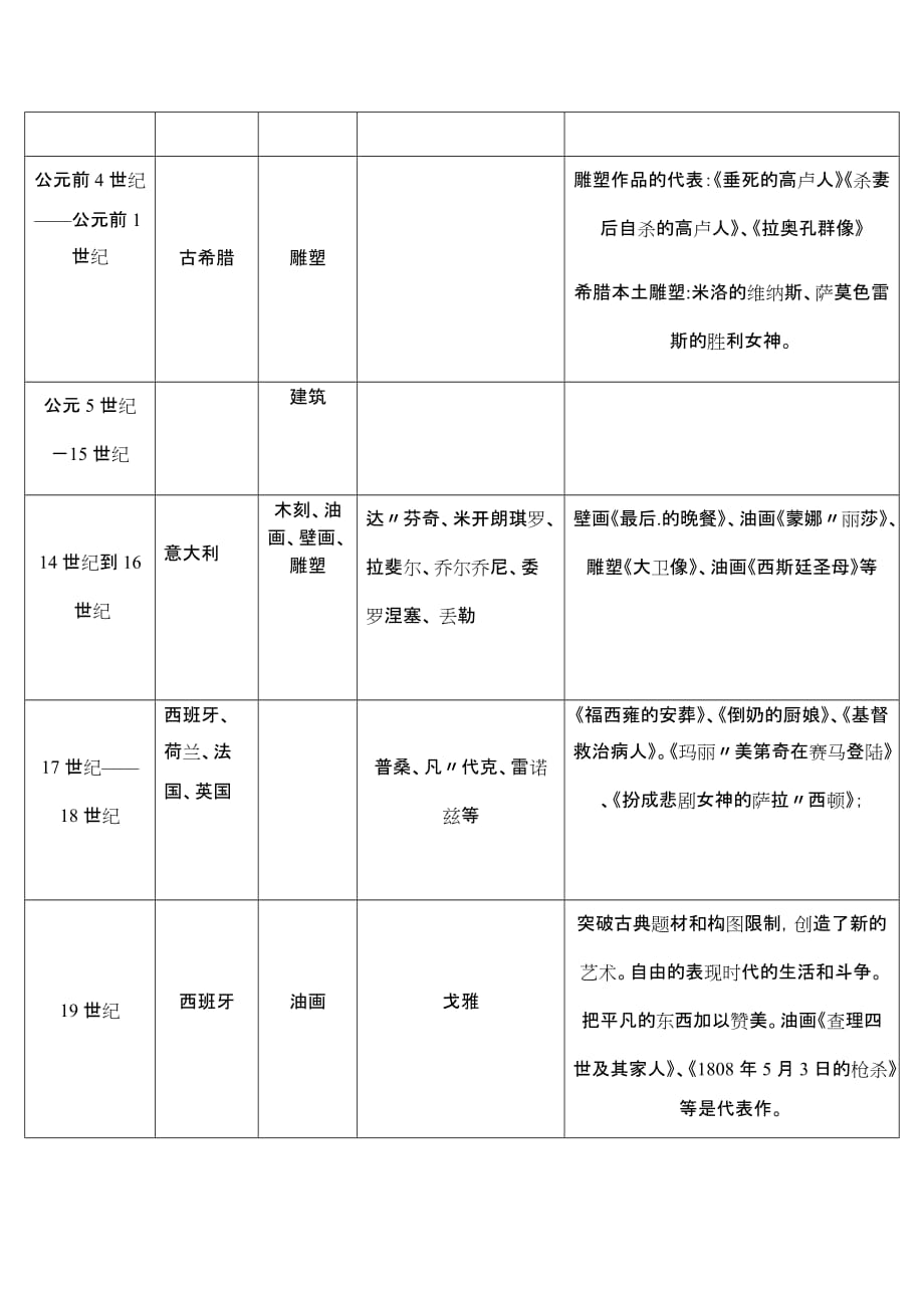 中外美术史年表对比.doc_第2页