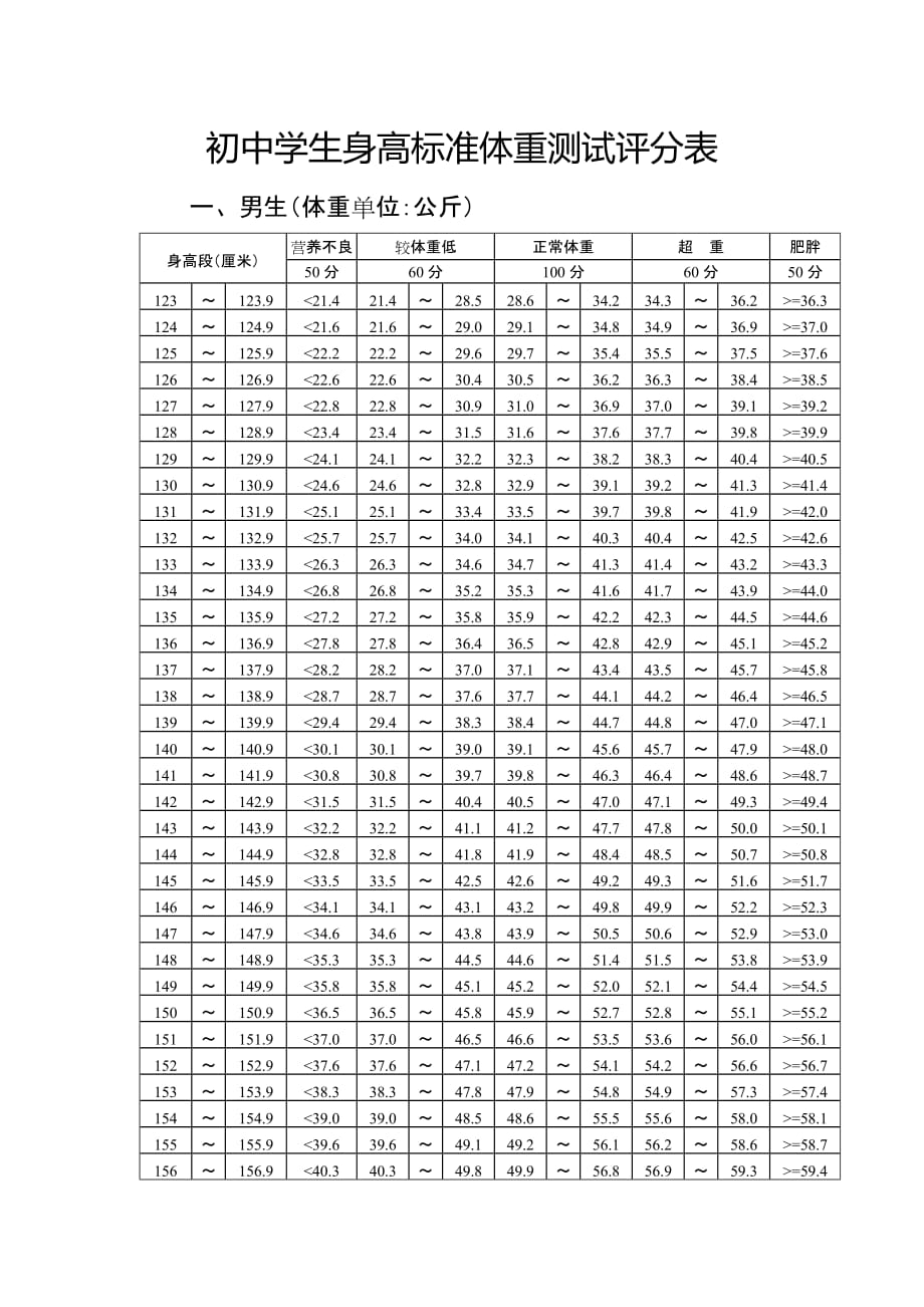 初中学生身高标准体重测试评分表.doc_第1页