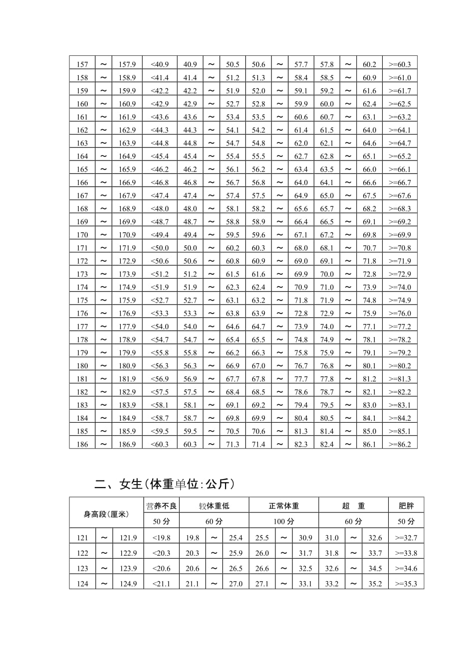 初中学生身高标准体重测试评分表.doc_第2页