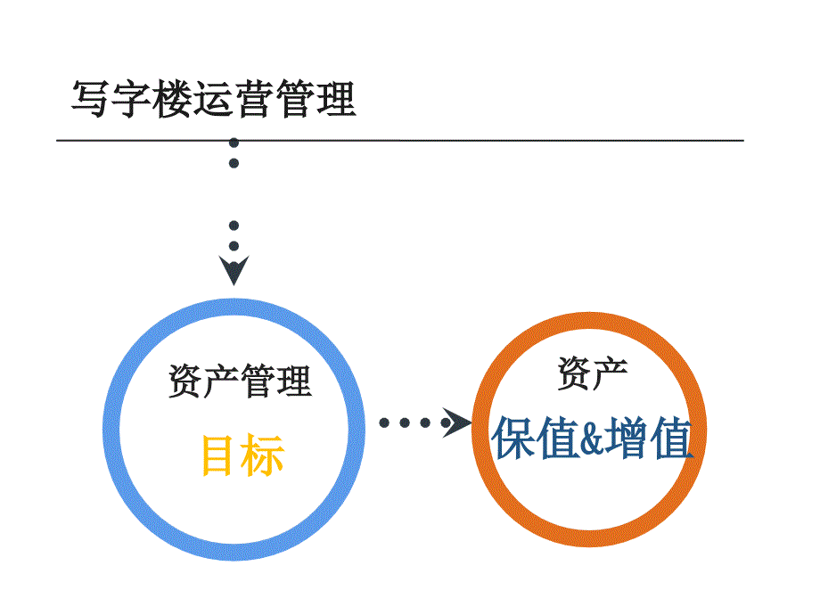 写字楼运营管理精讲资料_第2页