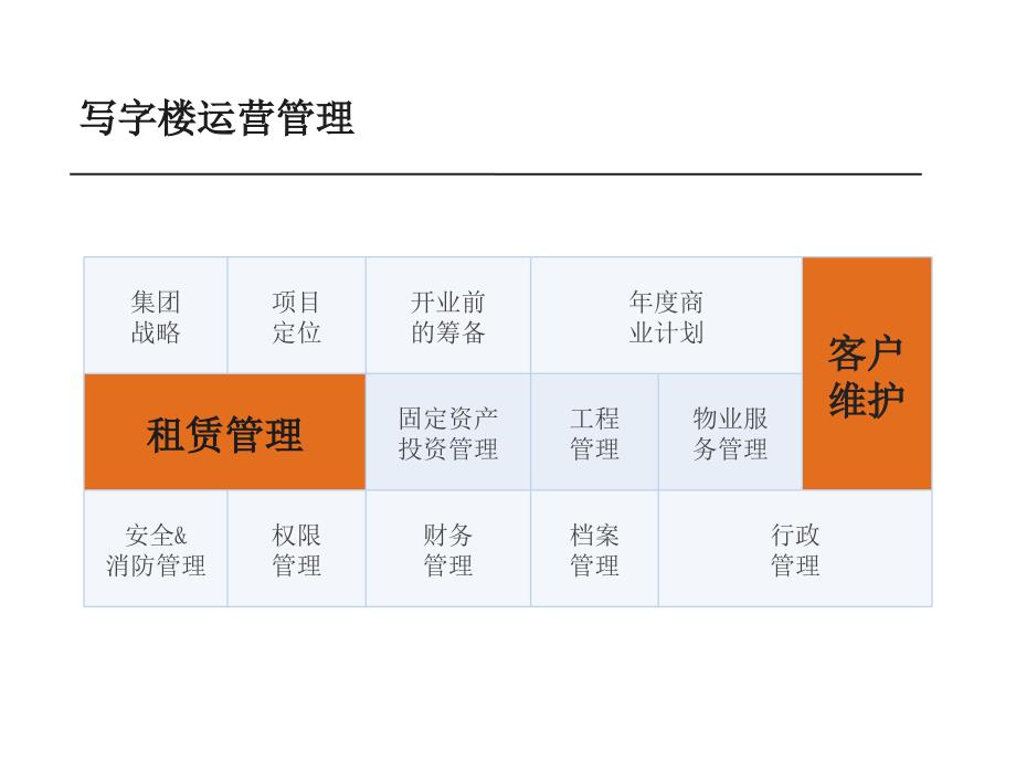 写字楼运营管理精讲资料_第4页