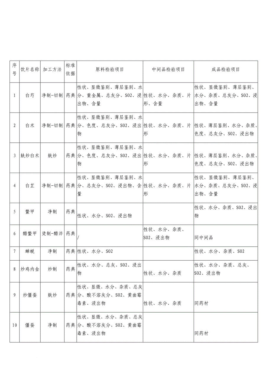 中药饮片检验结果引用风险评估.doc_第4页