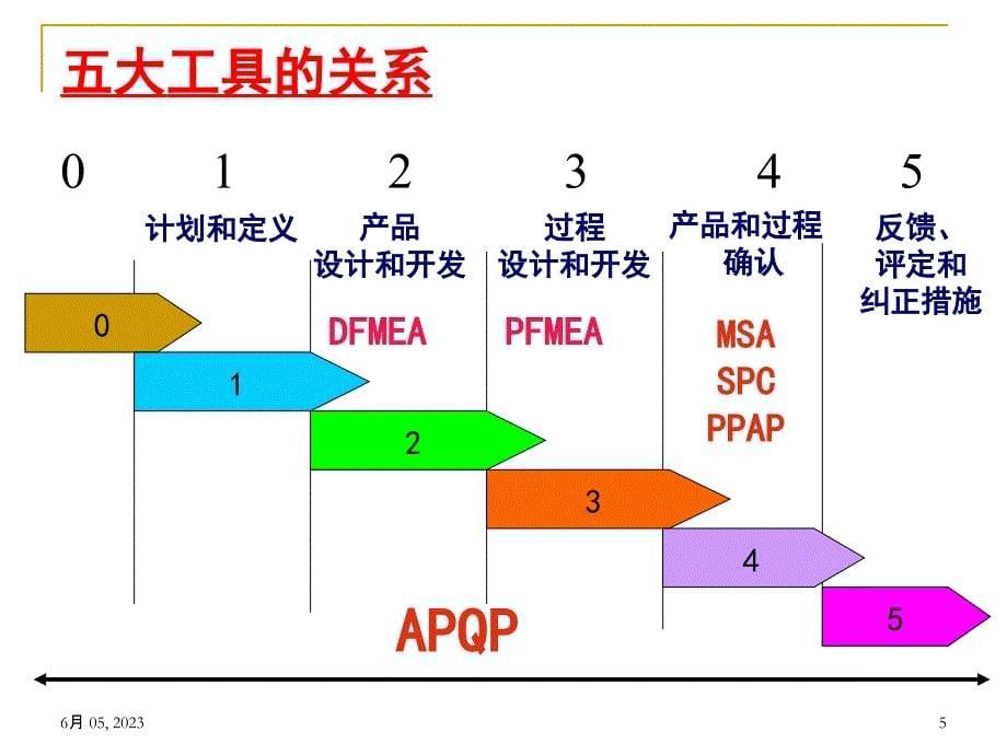 体系五大核心工具概要资料_第5页