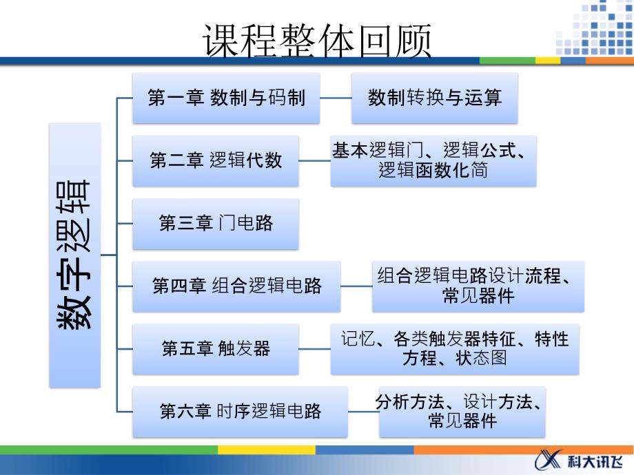 数字逻辑课程复习_第2页